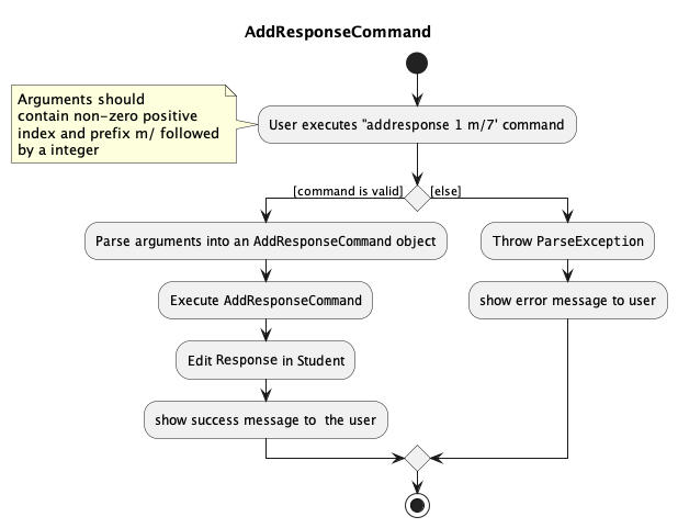 AddResponseActivityDiagram