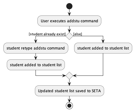 AddStuActivityDiagram