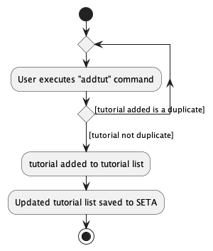 AddTutActivityDiagram