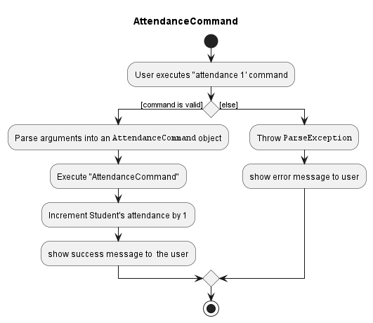 AttendaceActivityDiagram