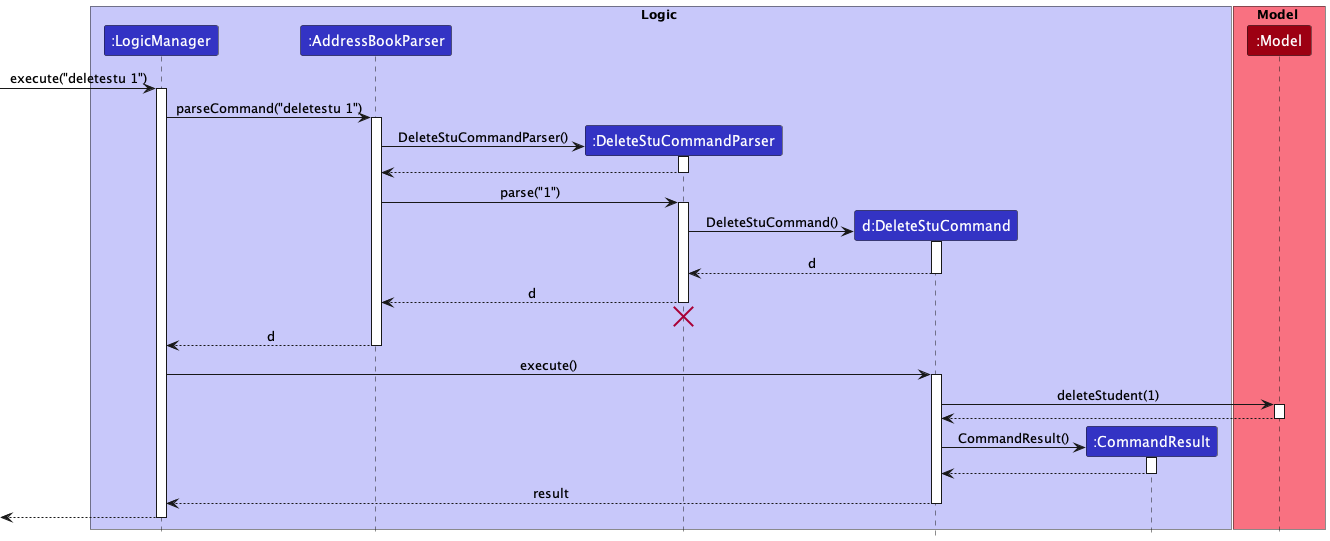 Interactions Inside the Logic Component for the `deletestu 1` Command