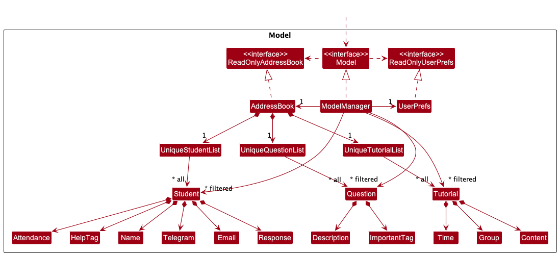 Model class Diagram